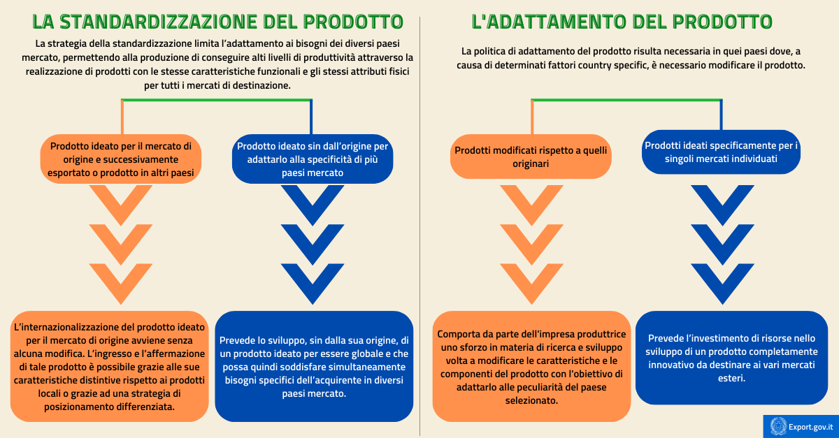Adattamento o standardizzazione? Come proporre i propri prodotti all’estero