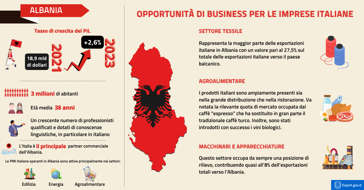 Albania terra di opportunità per le imprese italiane