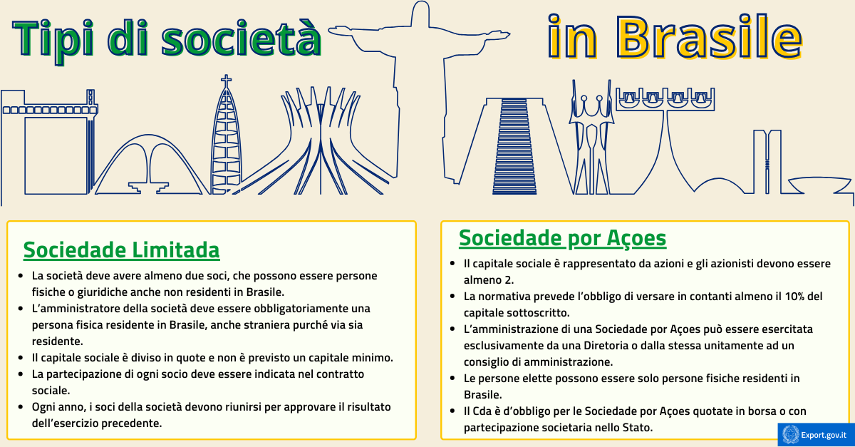 Aprire una società in Brasile opportunità, procedure e sfide per gli investitori-infografica