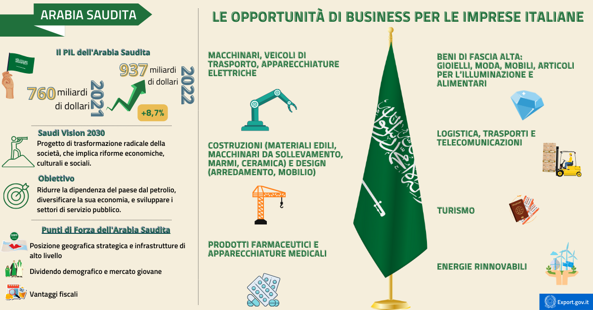 Arabia Saudita oltre il deserto c’è un mare di opportunità -infografica