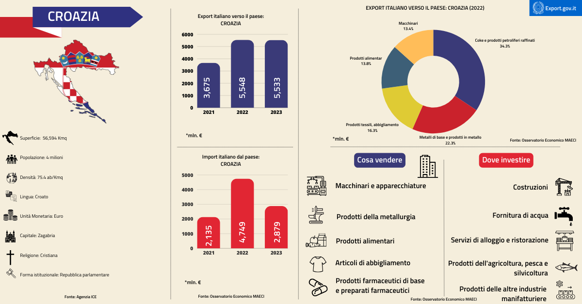 Croazia Infografica