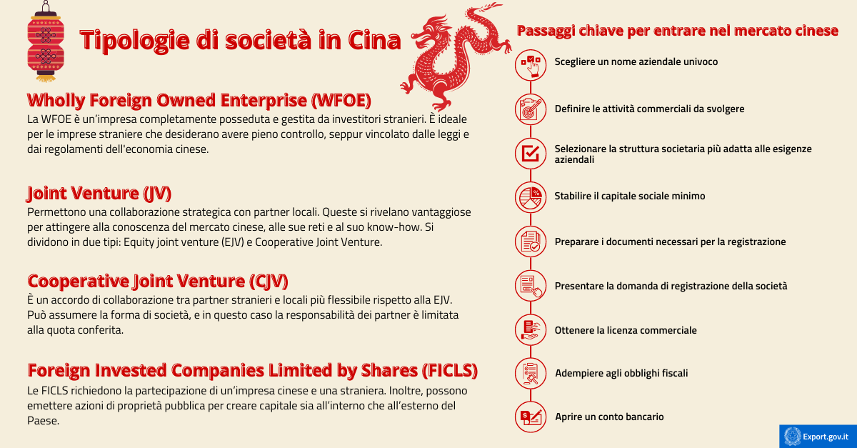Come aprire una società in Cina-infografica