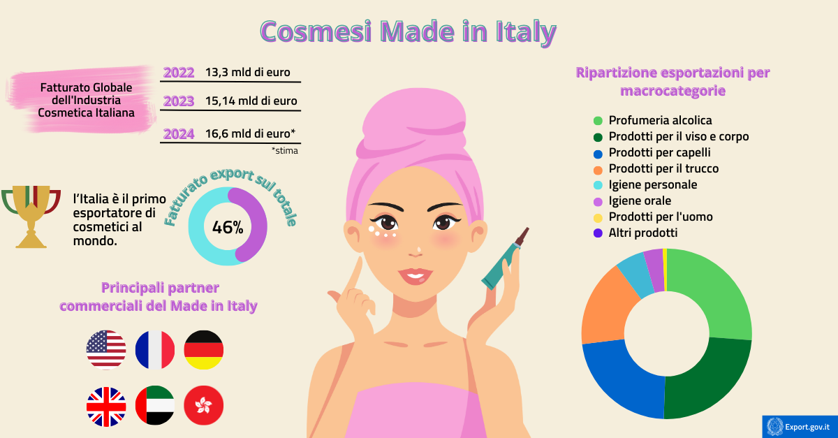 Cosmesi Made in Italy capofila dell’Export-infografica.png
