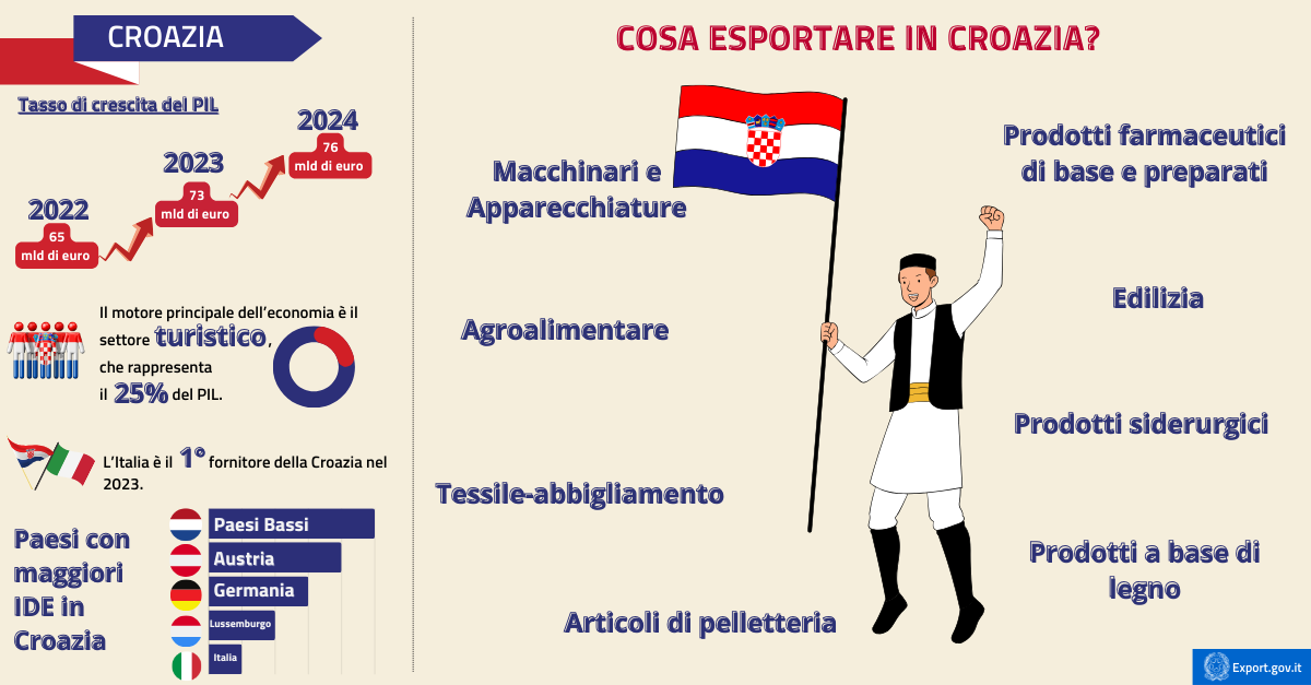 Croazia un mercato fertile per le imprese italiane - infografica