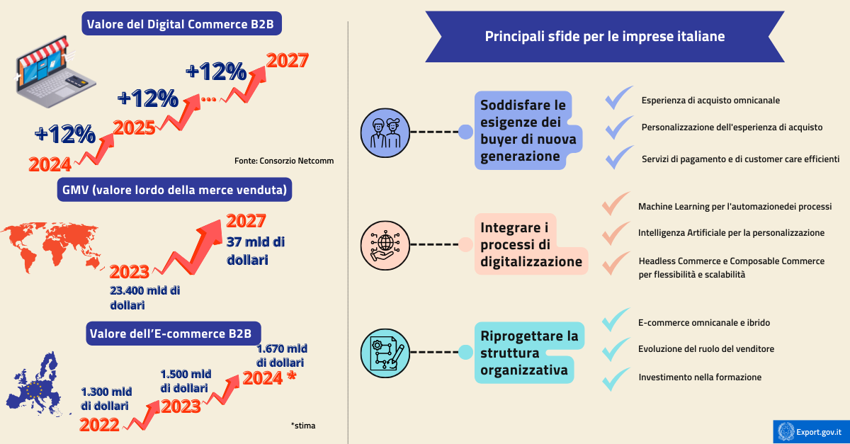 E-commerce B2B sfide e opportunità per l'export delle PMI italiane-Infografica.png