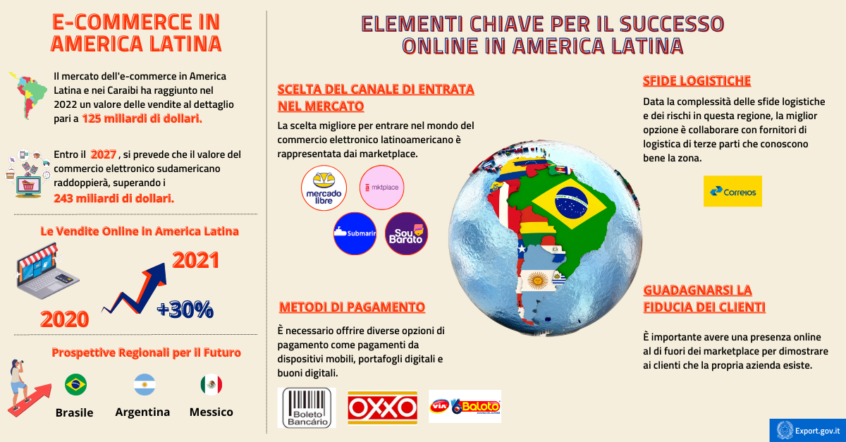 E-commerce in America Latina sfide ed opportunità di un mercato in crescita -infografica