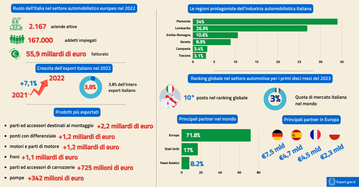 Eccellenza e innovazione il ruolo chiave della componentistica automobilistica italiana nel contesto globale-infografica