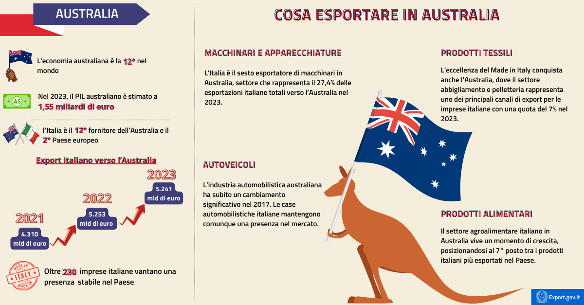 Economia Australiana Tra Risorse Naturali e Innovazione Italiana-infografica_0.png
