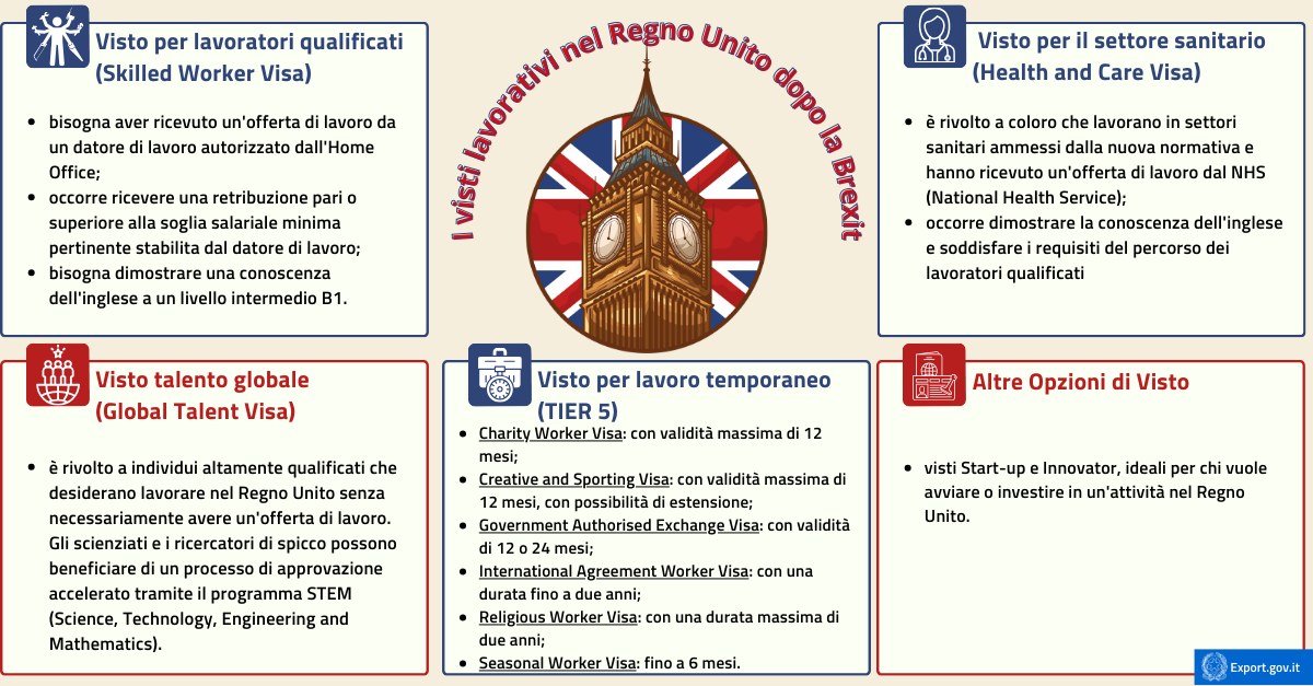 I visti lavorativi nel Regno Unito dopo la Brexit-infografica