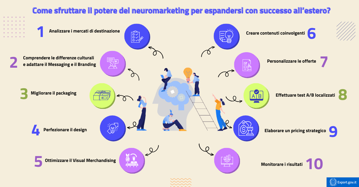 Neuromarketing la chiave segreta per connettersi con i consumatori di tutto il mondo-infografica