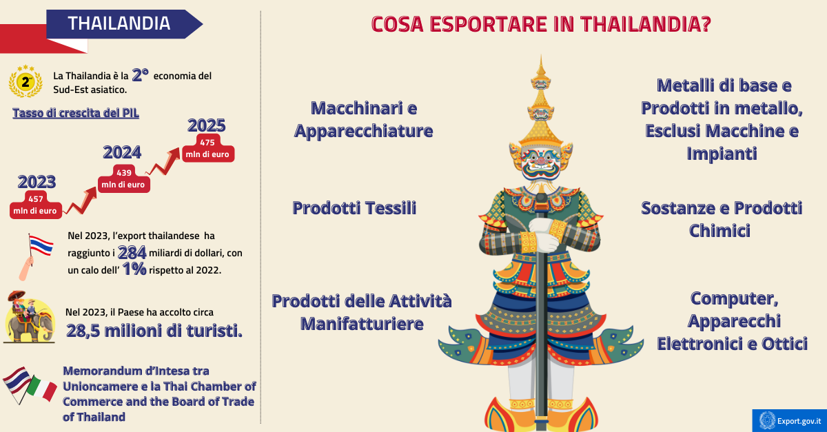 Thailandia un ponte tra Italia e ASEAN - infografica