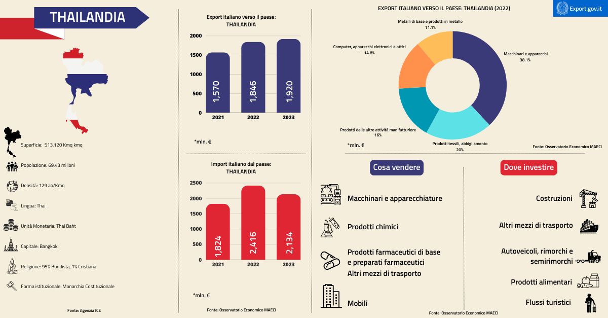 Thailandia-Infografica