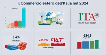 Commercio estero 2024